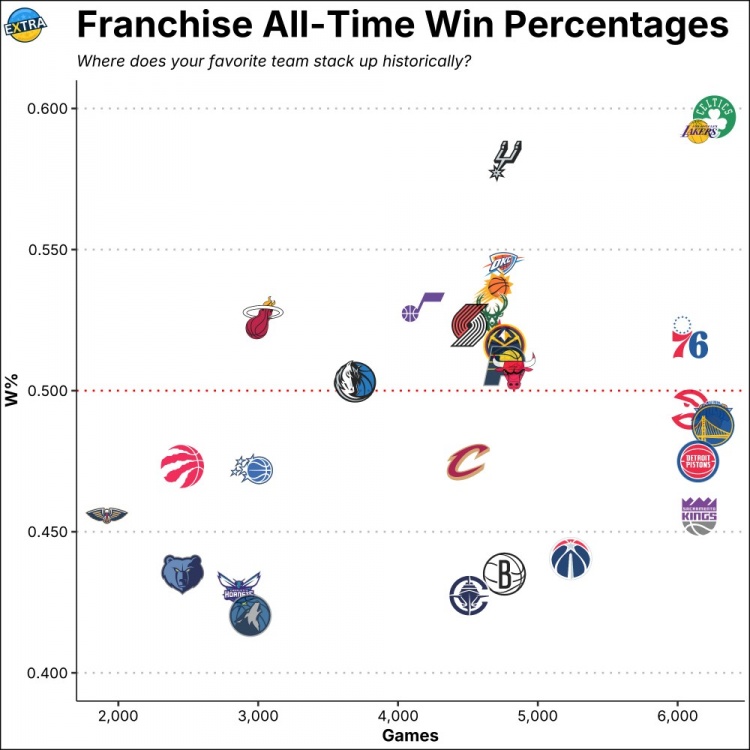 leyu公司-NBA历史各队胜率排名：凯尔特人、湖人、马刺位列前3 森林狼垫底