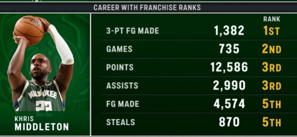 leyu-雄鹿功勋！米德尔顿1382记三分队史第一 多项数据排在雄鹿前五